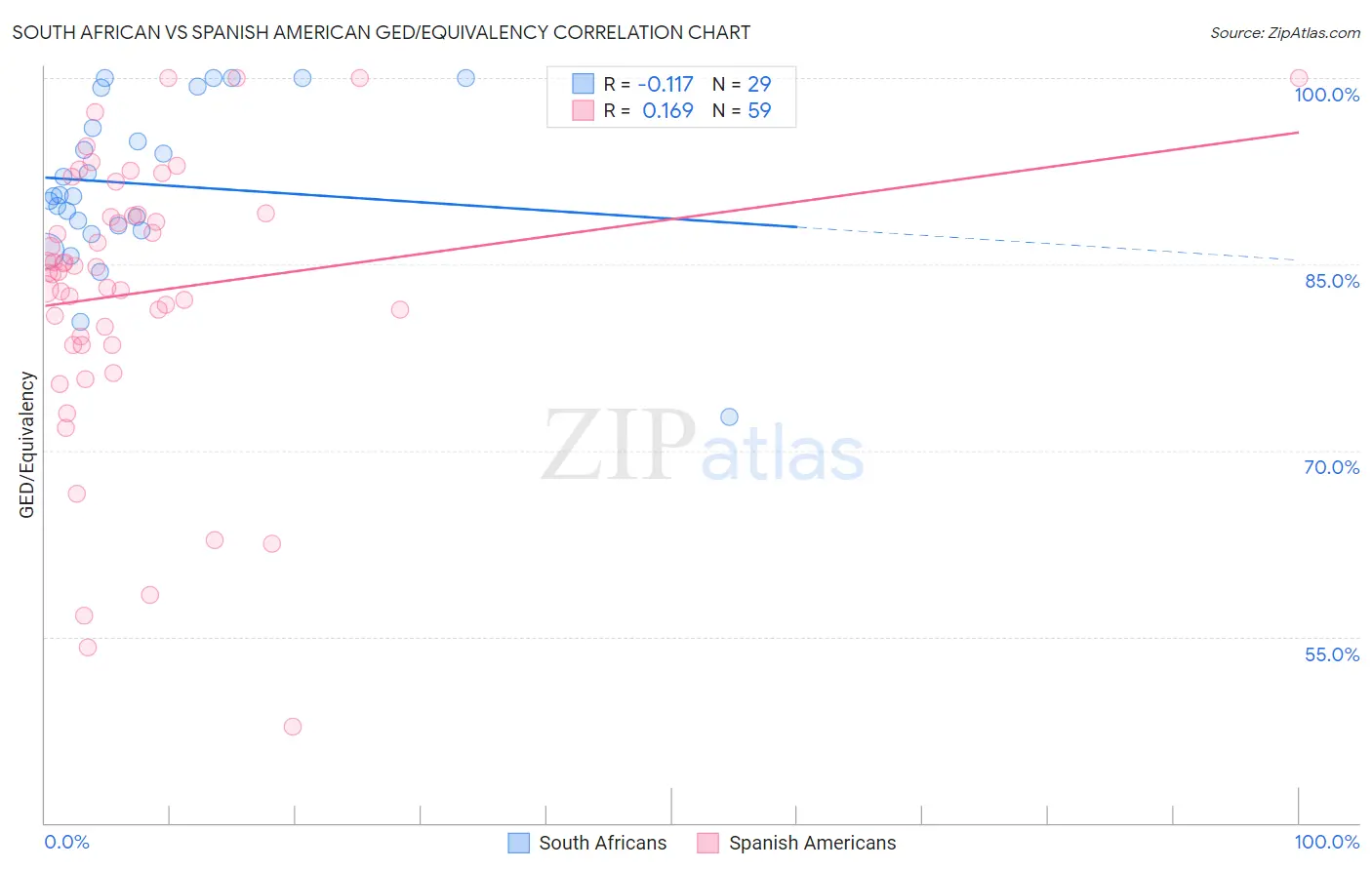 South African vs Spanish American GED/Equivalency