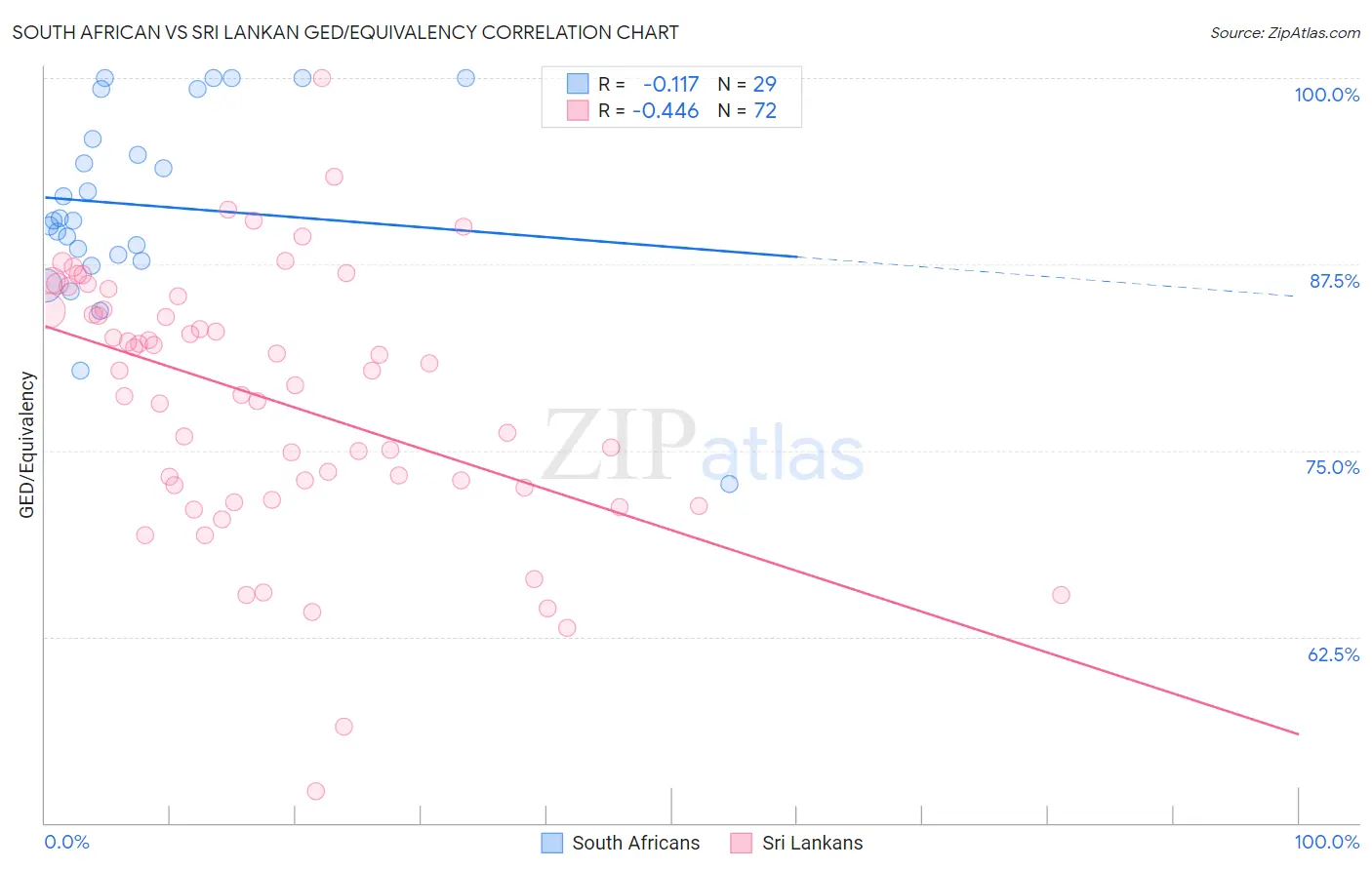 South African vs Sri Lankan GED/Equivalency