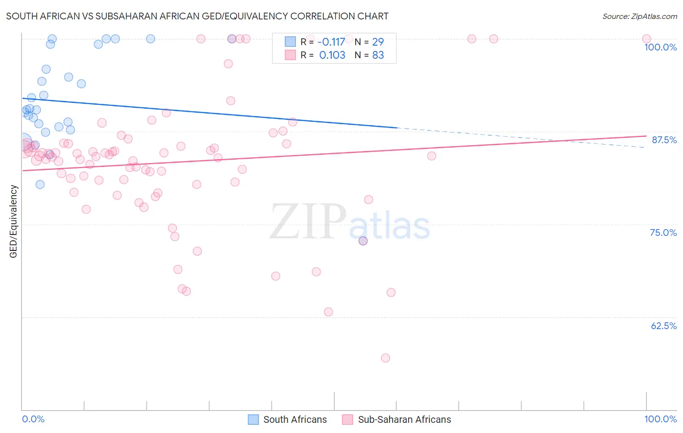 South African vs Subsaharan African GED/Equivalency