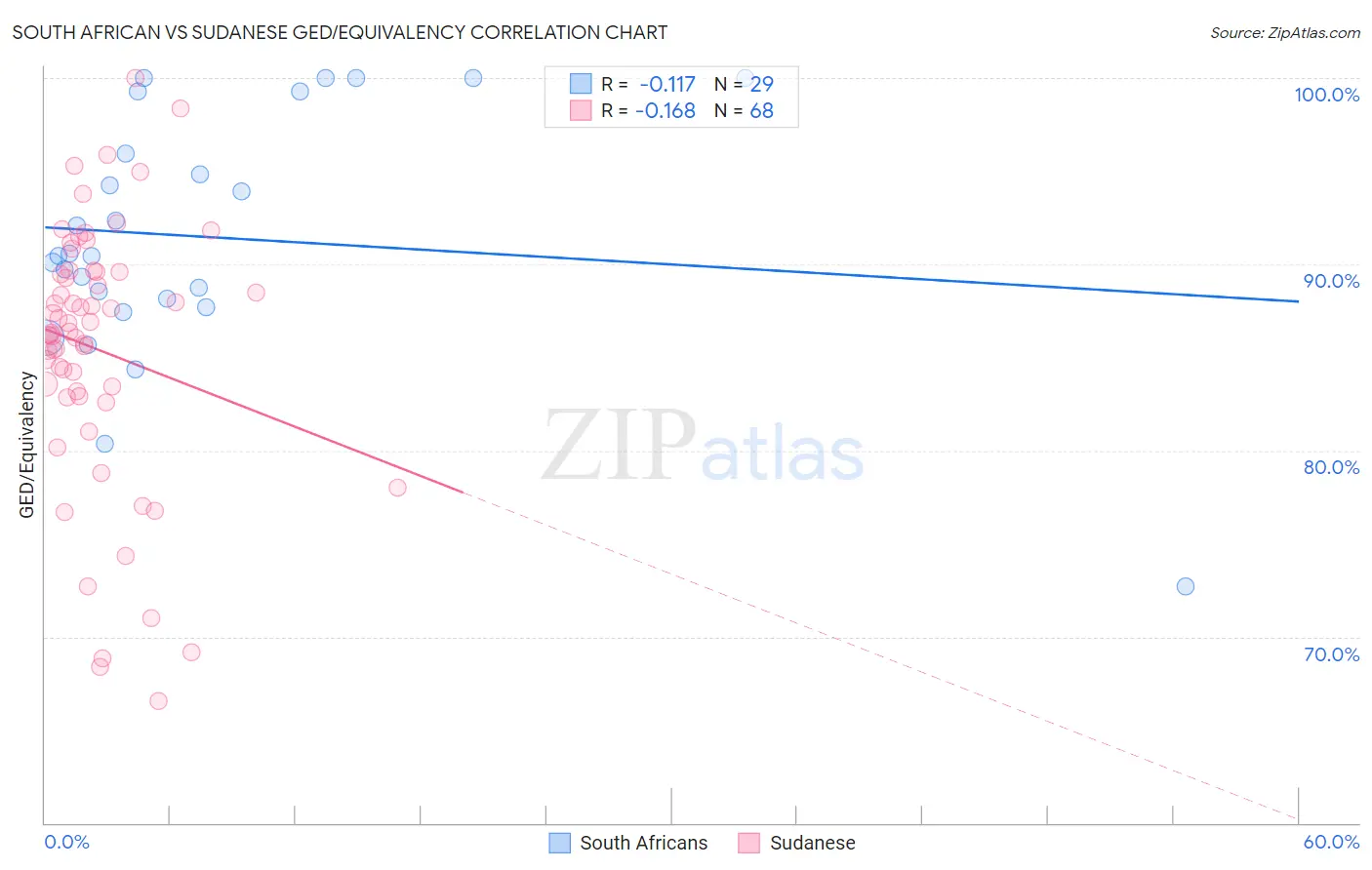 South African vs Sudanese GED/Equivalency