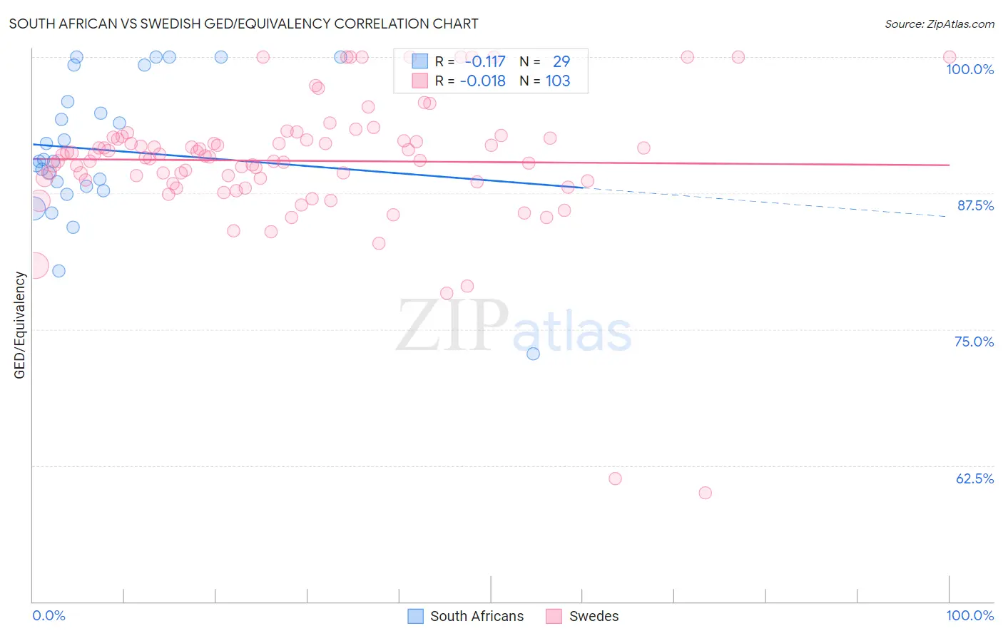 South African vs Swedish GED/Equivalency