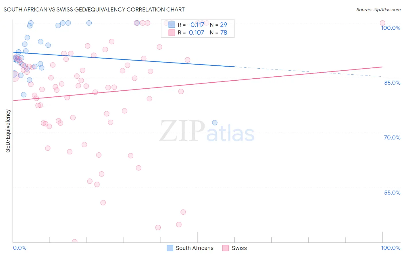South African vs Swiss GED/Equivalency