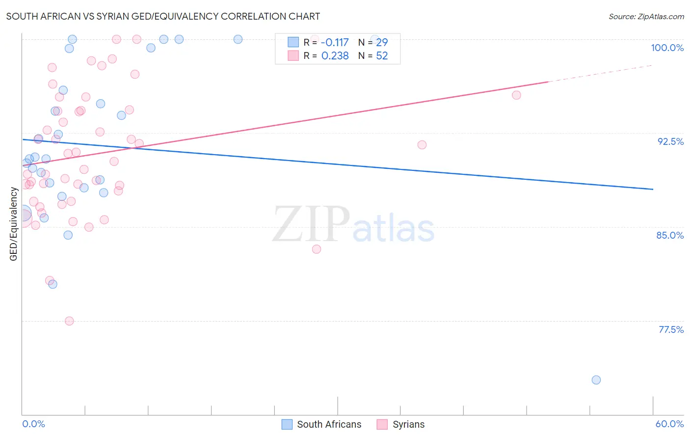 South African vs Syrian GED/Equivalency