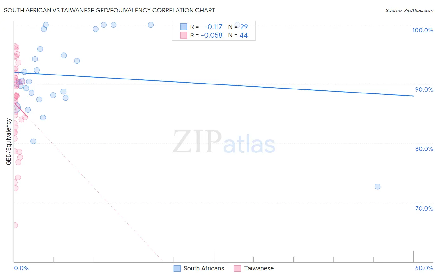 South African vs Taiwanese GED/Equivalency