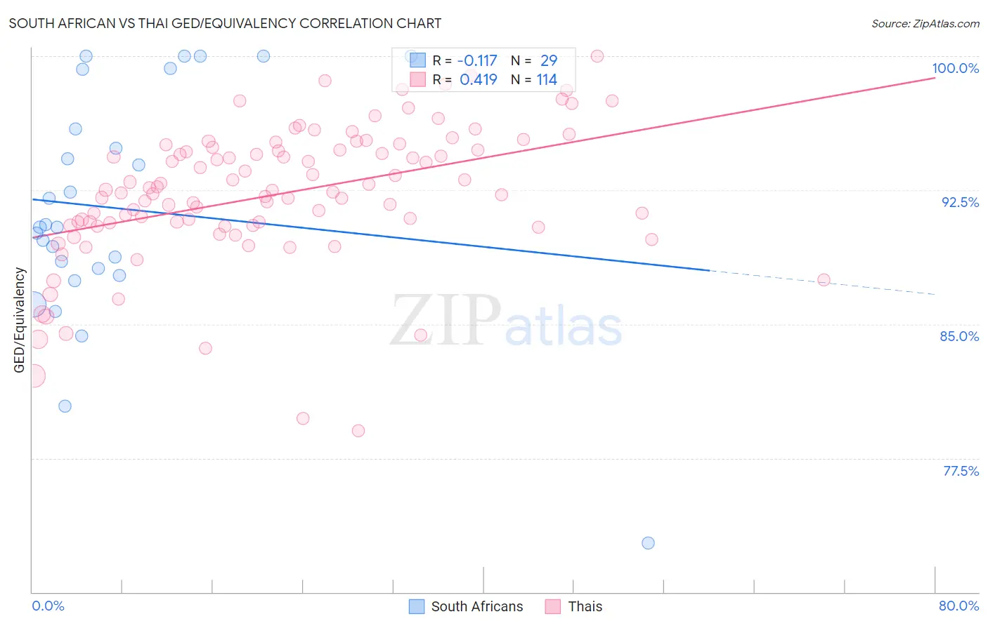 South African vs Thai GED/Equivalency