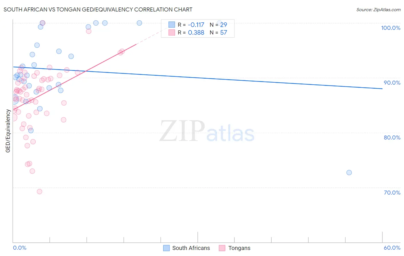 South African vs Tongan GED/Equivalency