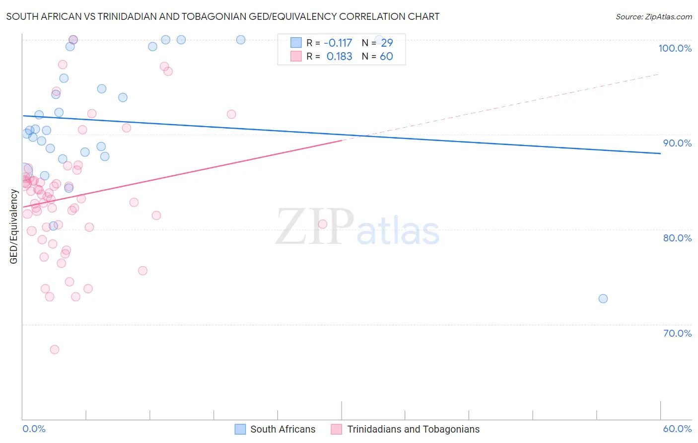 South African vs Trinidadian and Tobagonian GED/Equivalency