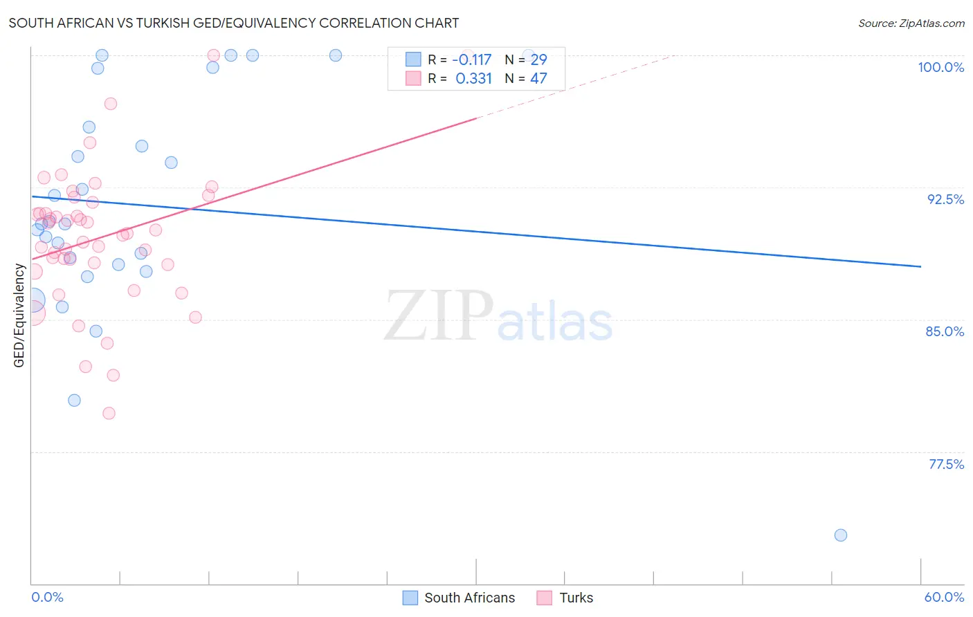 South African vs Turkish GED/Equivalency