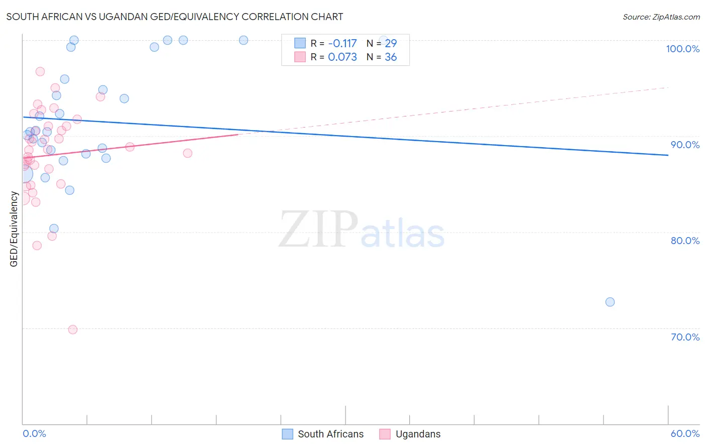 South African vs Ugandan GED/Equivalency