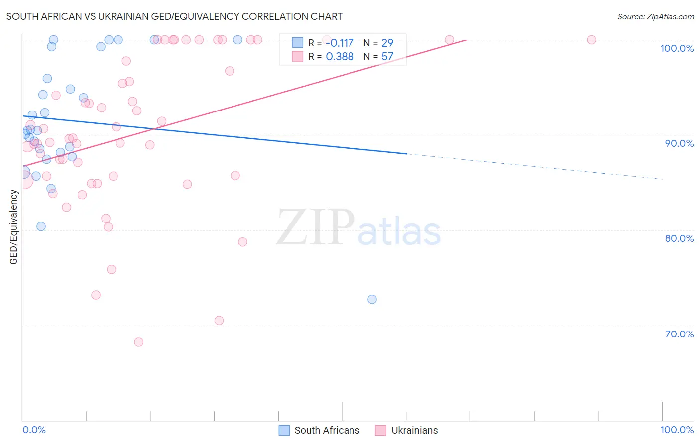 South African vs Ukrainian GED/Equivalency