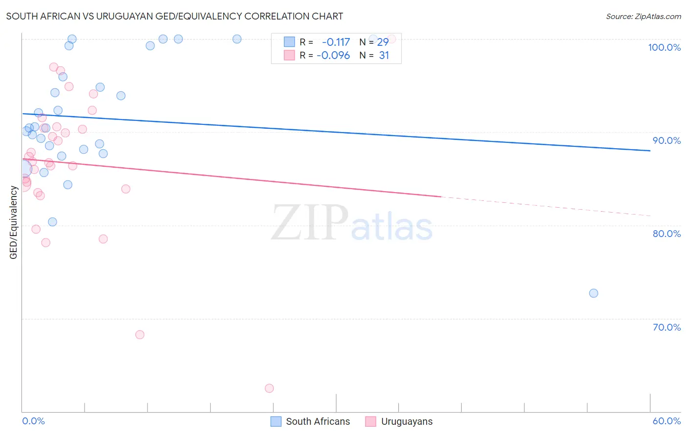 South African vs Uruguayan GED/Equivalency