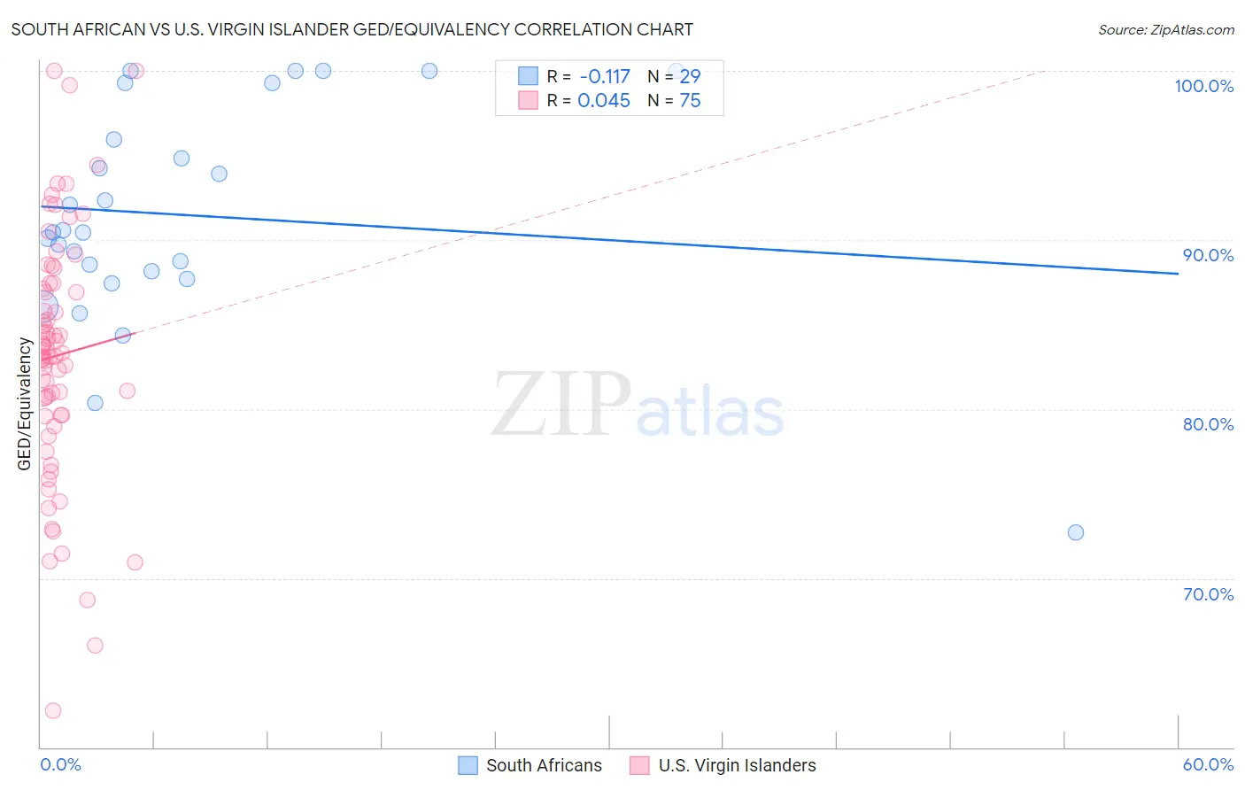 South African vs U.S. Virgin Islander GED/Equivalency