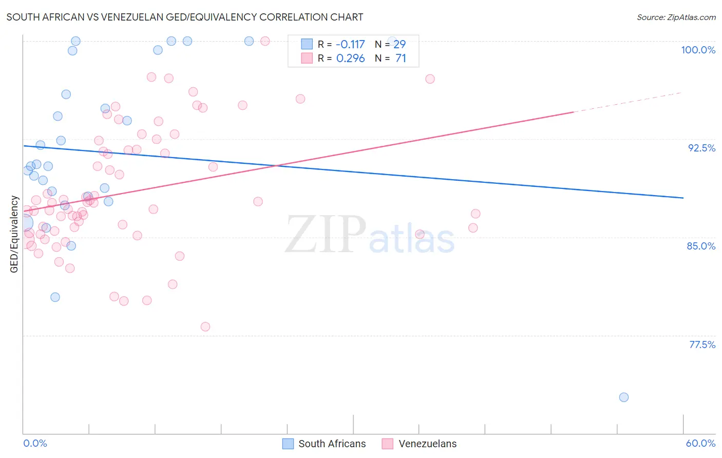 South African vs Venezuelan GED/Equivalency