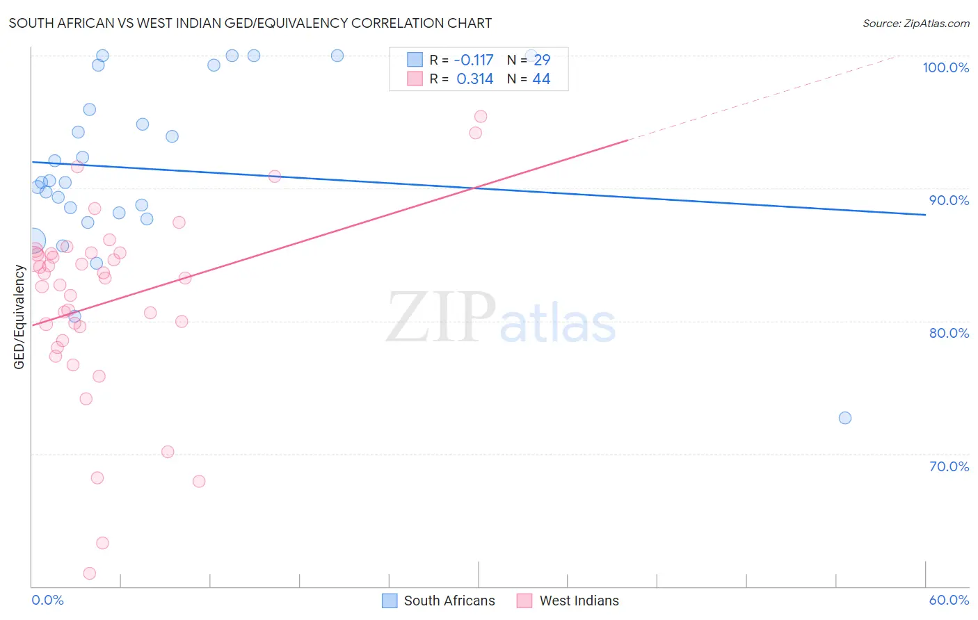 South African vs West Indian GED/Equivalency