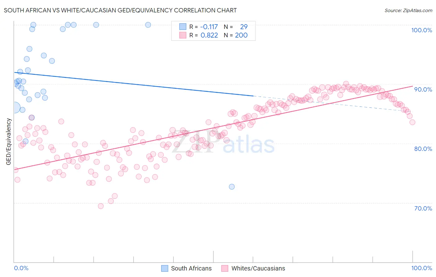 South African vs White/Caucasian GED/Equivalency