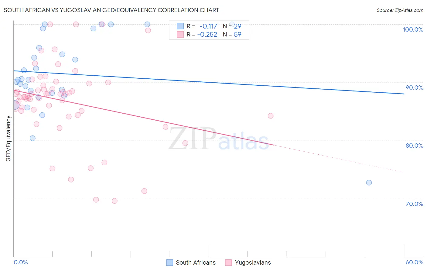 South African vs Yugoslavian GED/Equivalency