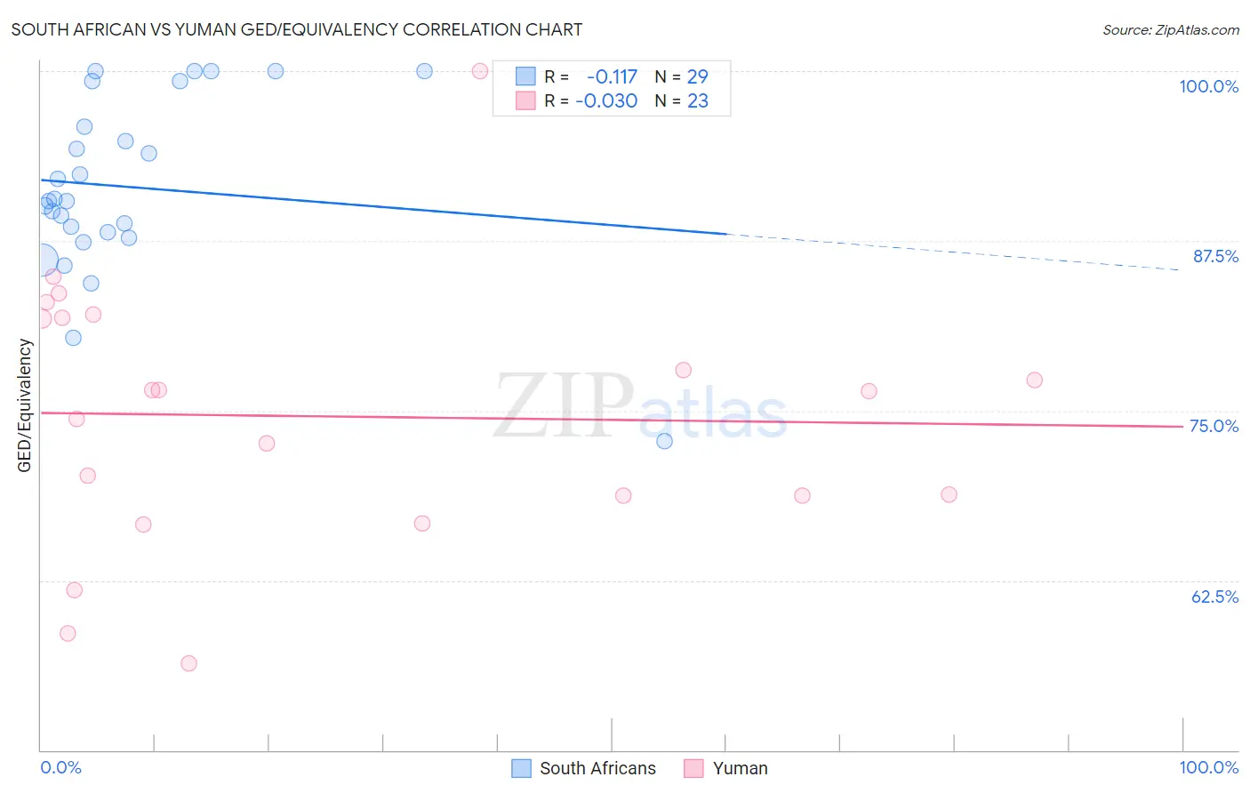 South African vs Yuman GED/Equivalency