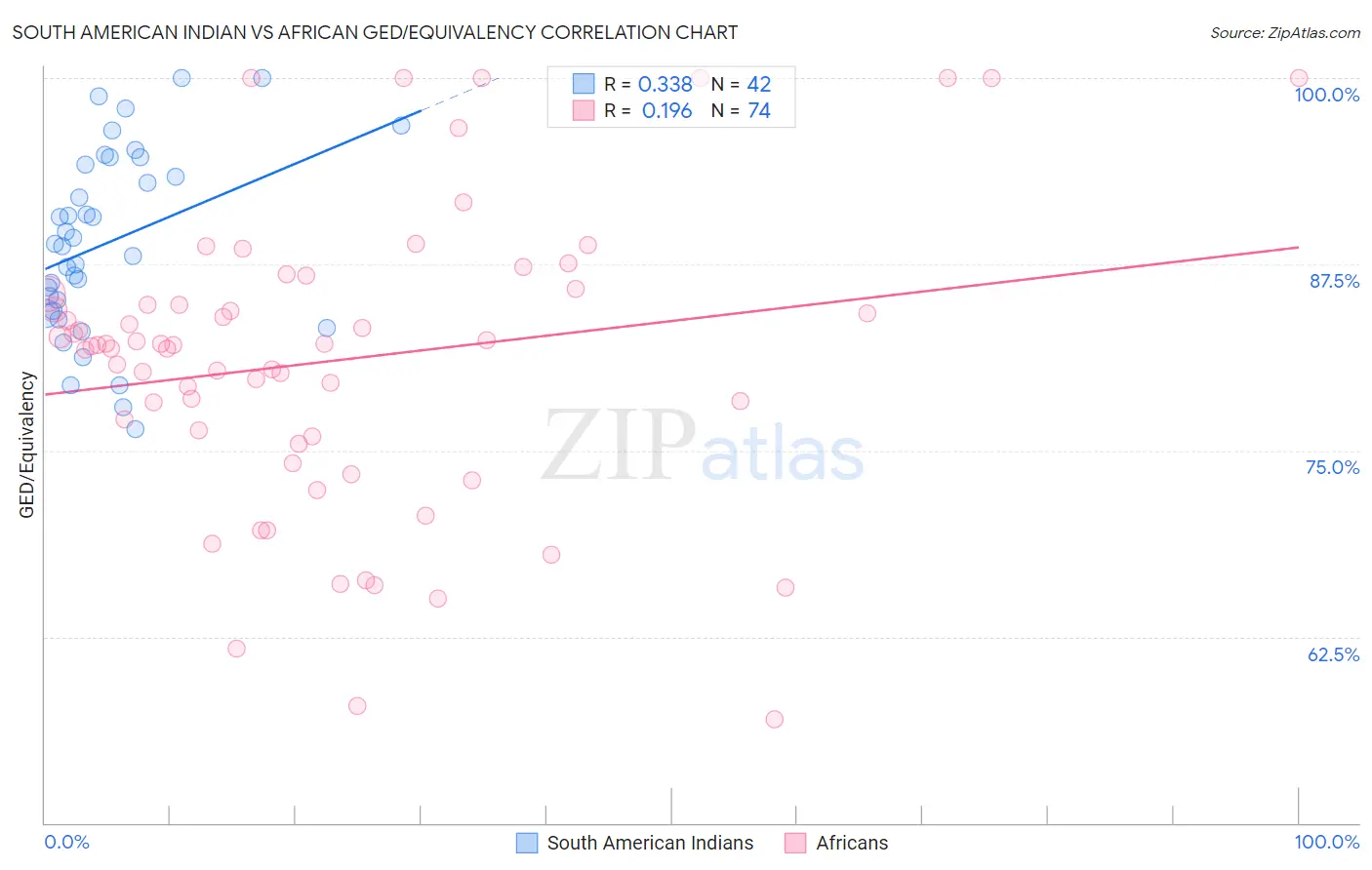 South American Indian vs African GED/Equivalency