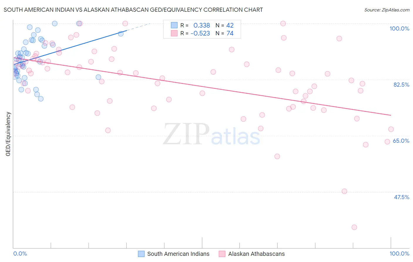 South American Indian vs Alaskan Athabascan GED/Equivalency