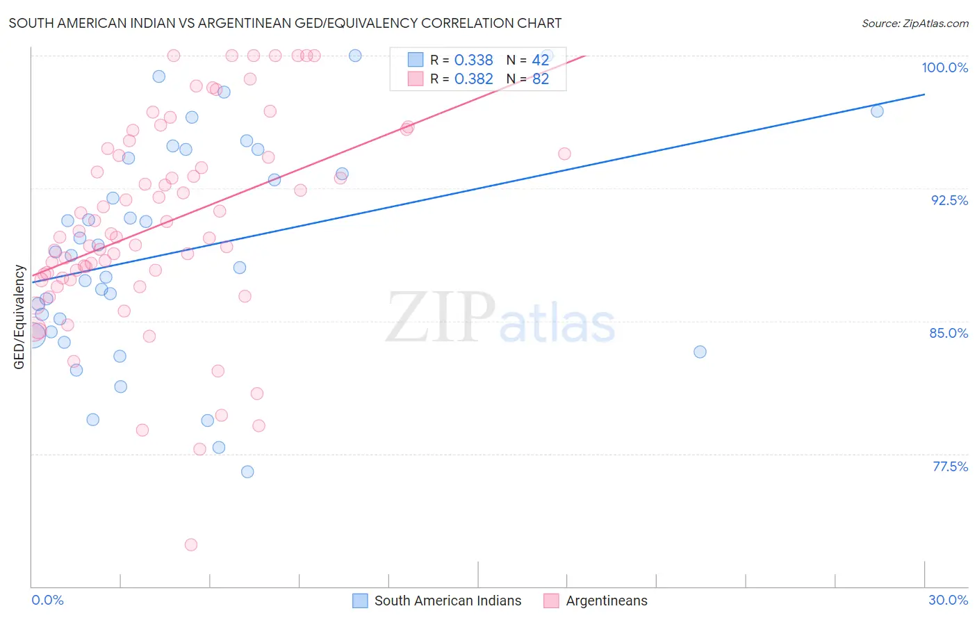 South American Indian vs Argentinean GED/Equivalency