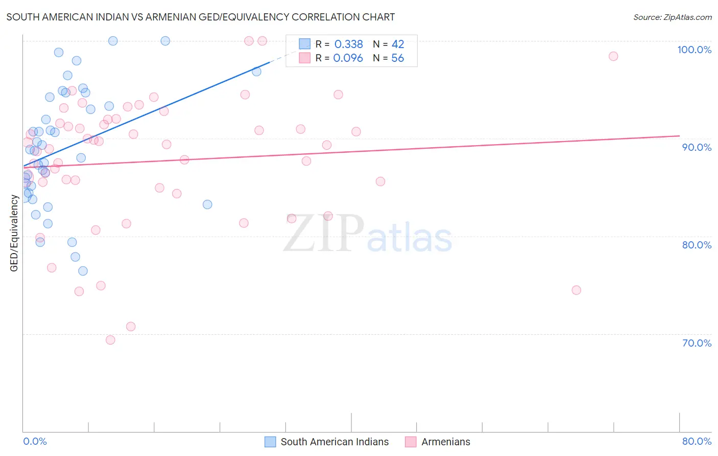 South American Indian vs Armenian GED/Equivalency