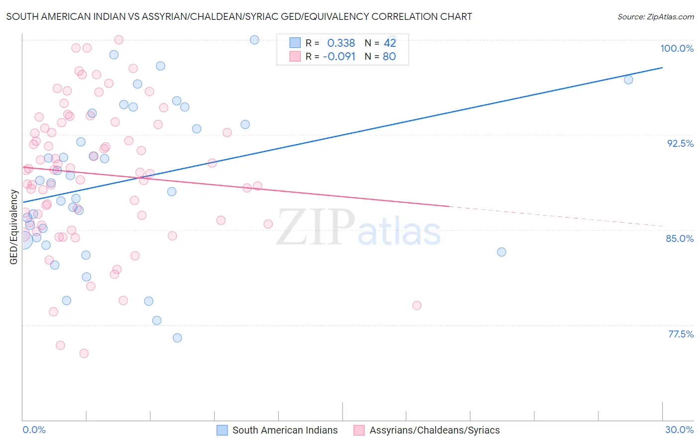 South American Indian vs Assyrian/Chaldean/Syriac GED/Equivalency