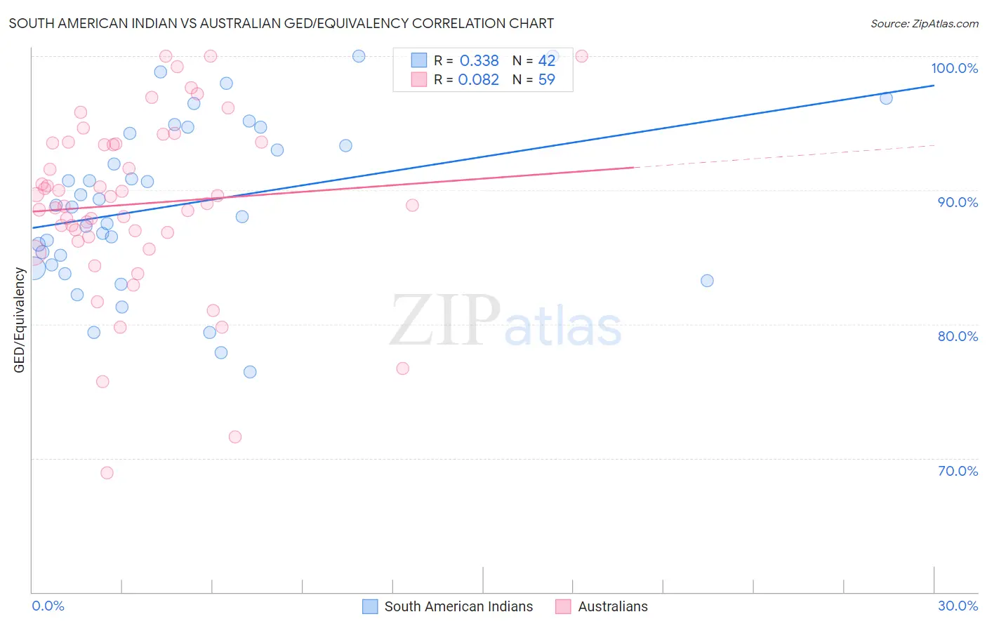 South American Indian vs Australian GED/Equivalency
