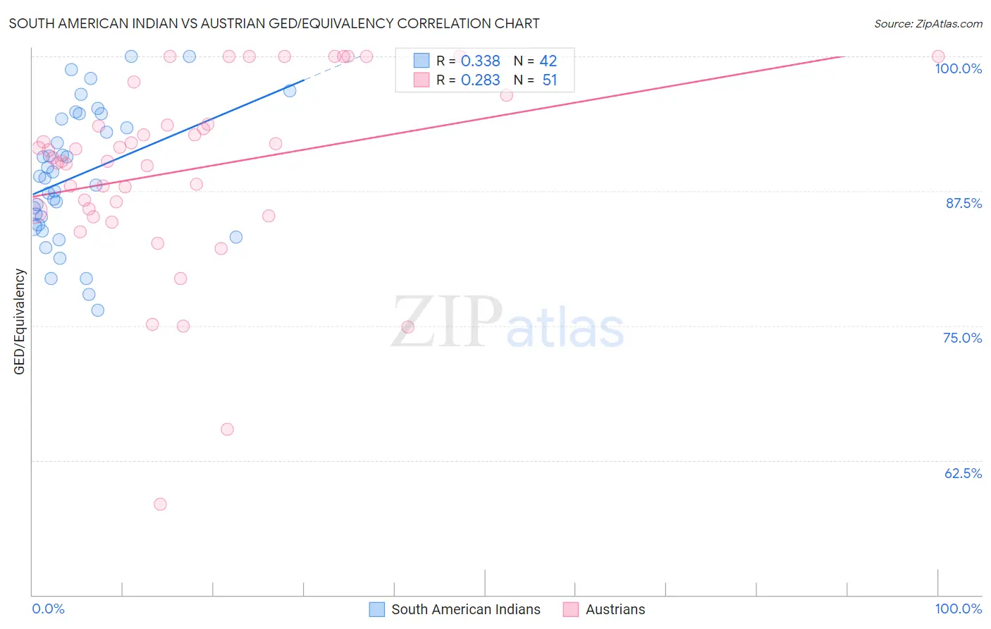 South American Indian vs Austrian GED/Equivalency