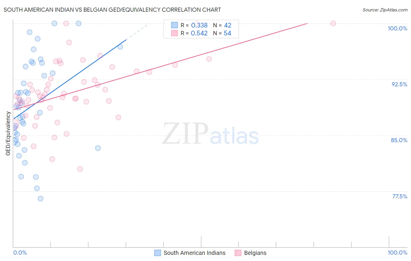 South American Indian vs Belgian GED/Equivalency