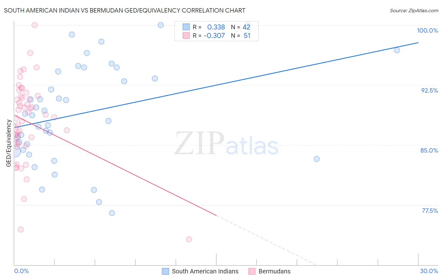 South American Indian vs Bermudan GED/Equivalency