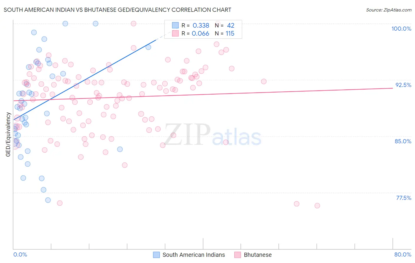 South American Indian vs Bhutanese GED/Equivalency