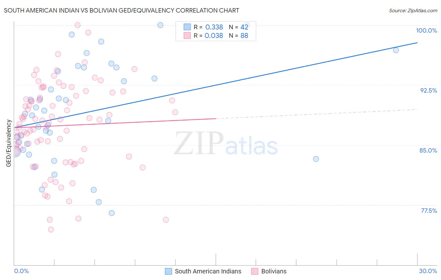 South American Indian vs Bolivian GED/Equivalency