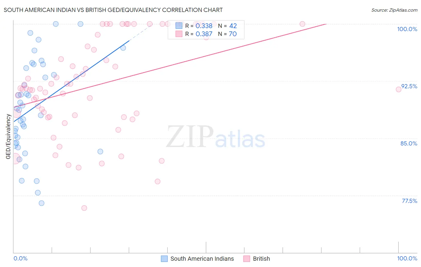 South American Indian vs British GED/Equivalency