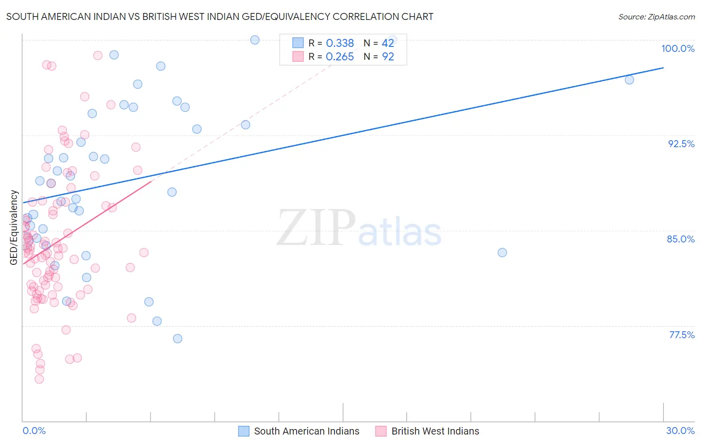 South American Indian vs British West Indian GED/Equivalency