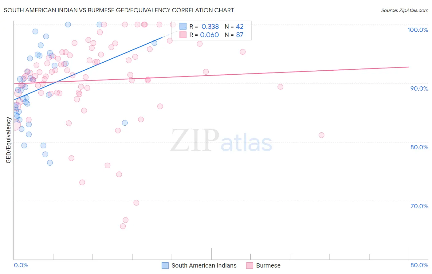 South American Indian vs Burmese GED/Equivalency