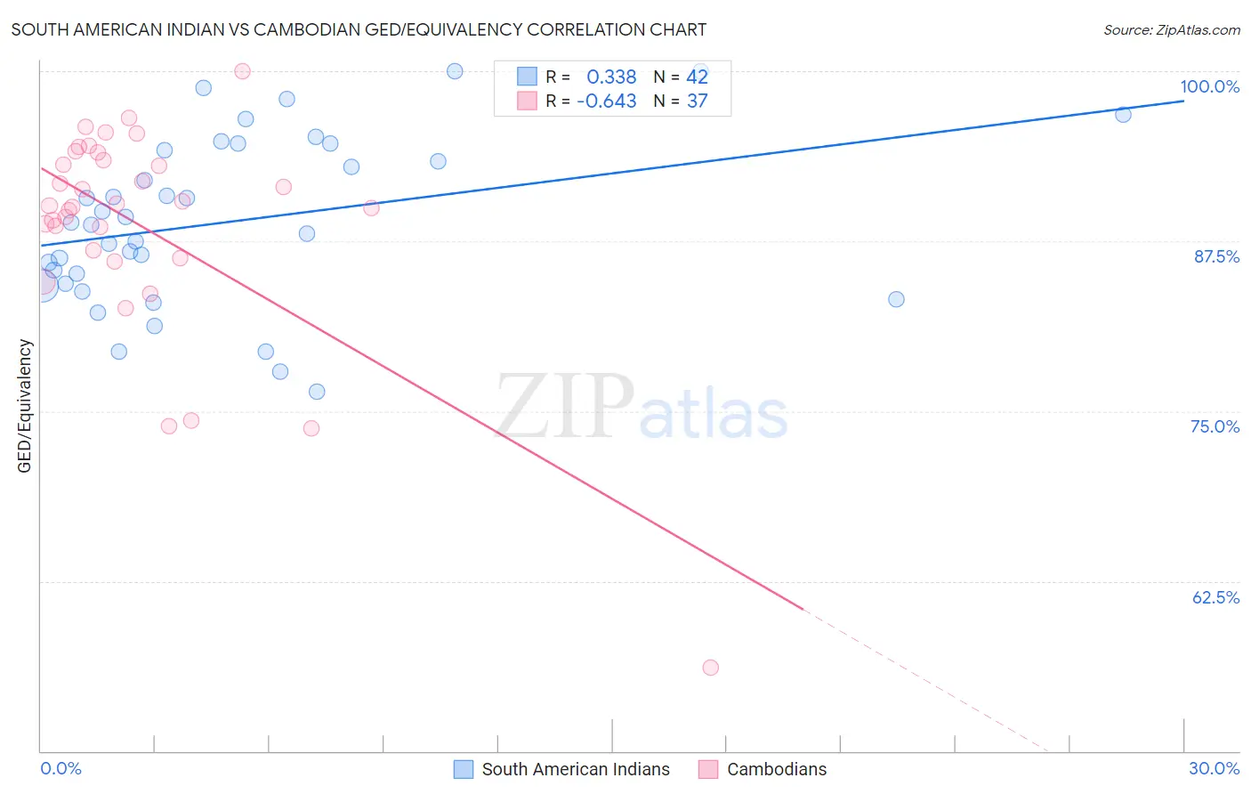 South American Indian vs Cambodian GED/Equivalency