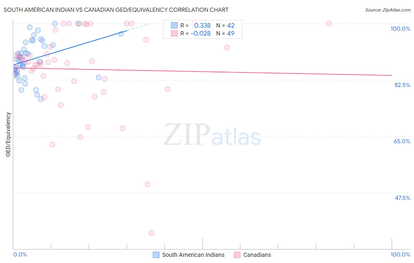 South American Indian vs Canadian GED/Equivalency