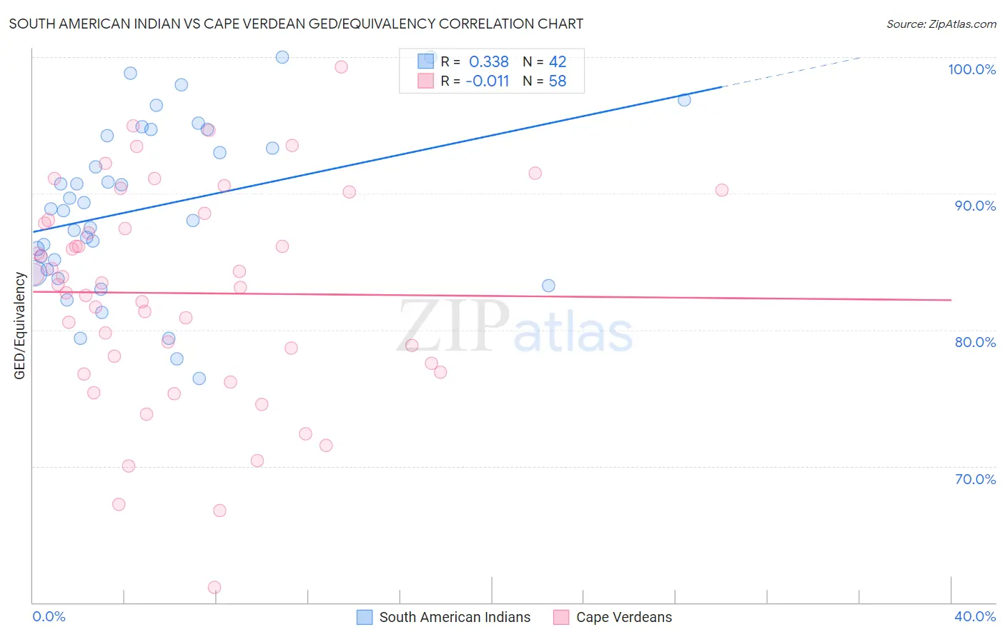 South American Indian vs Cape Verdean GED/Equivalency