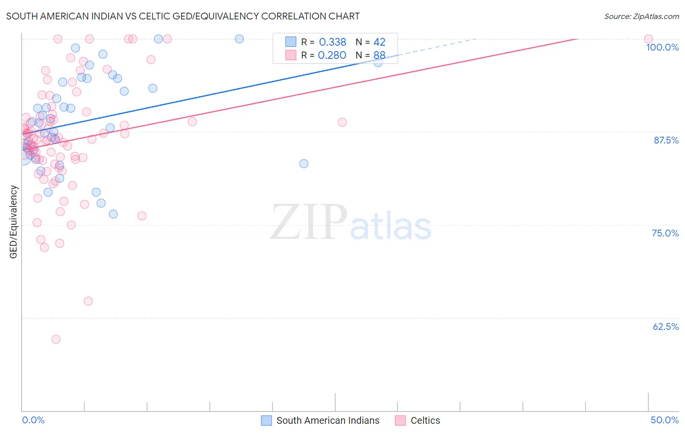 South American Indian vs Celtic GED/Equivalency