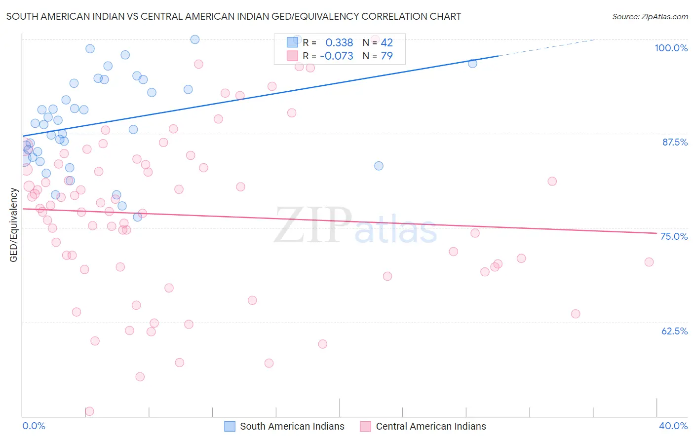 South American Indian vs Central American Indian GED/Equivalency