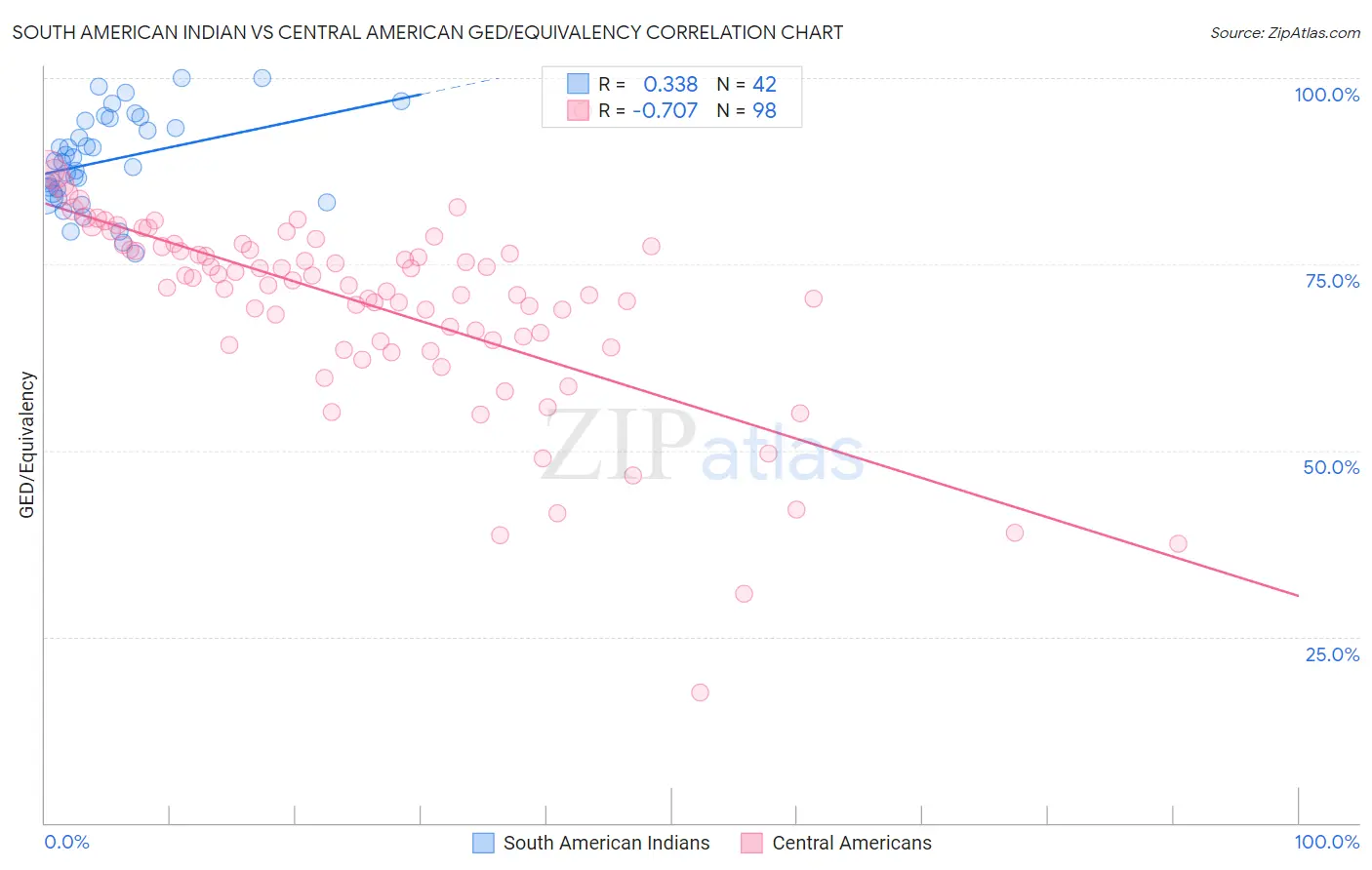 South American Indian vs Central American GED/Equivalency