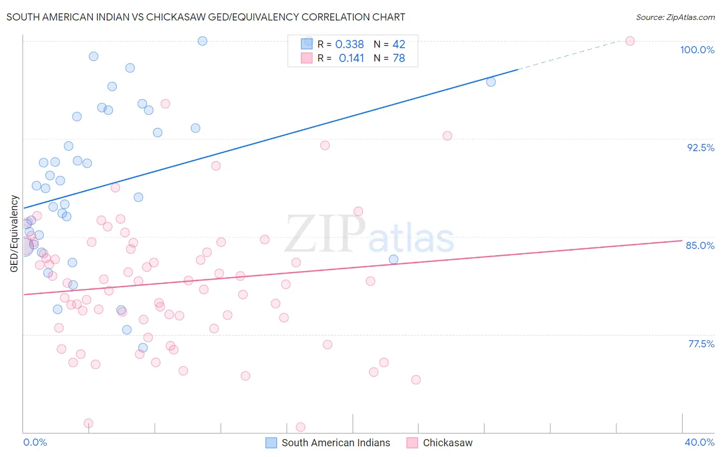 South American Indian vs Chickasaw GED/Equivalency
