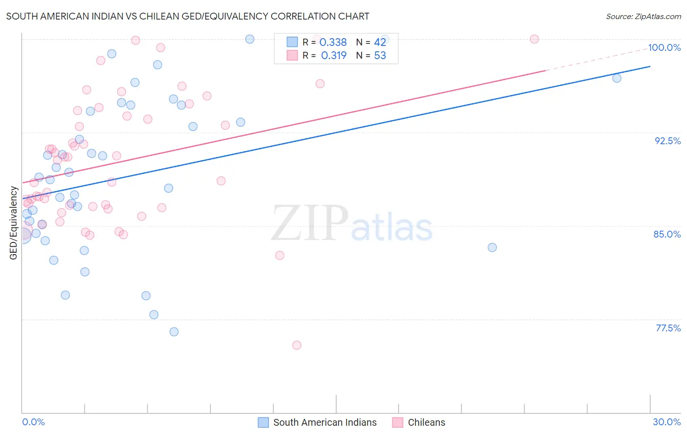 South American Indian vs Chilean GED/Equivalency