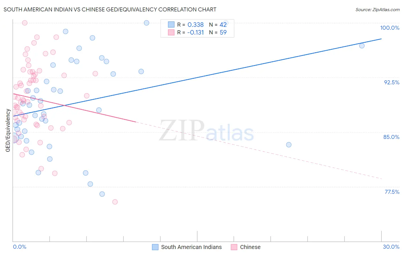 South American Indian vs Chinese GED/Equivalency