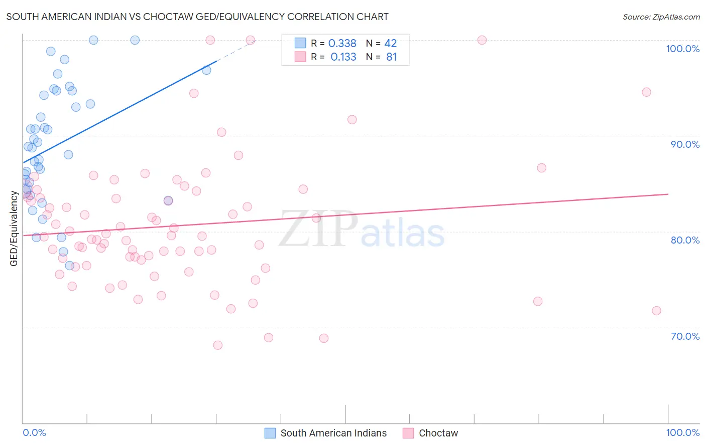 South American Indian vs Choctaw GED/Equivalency