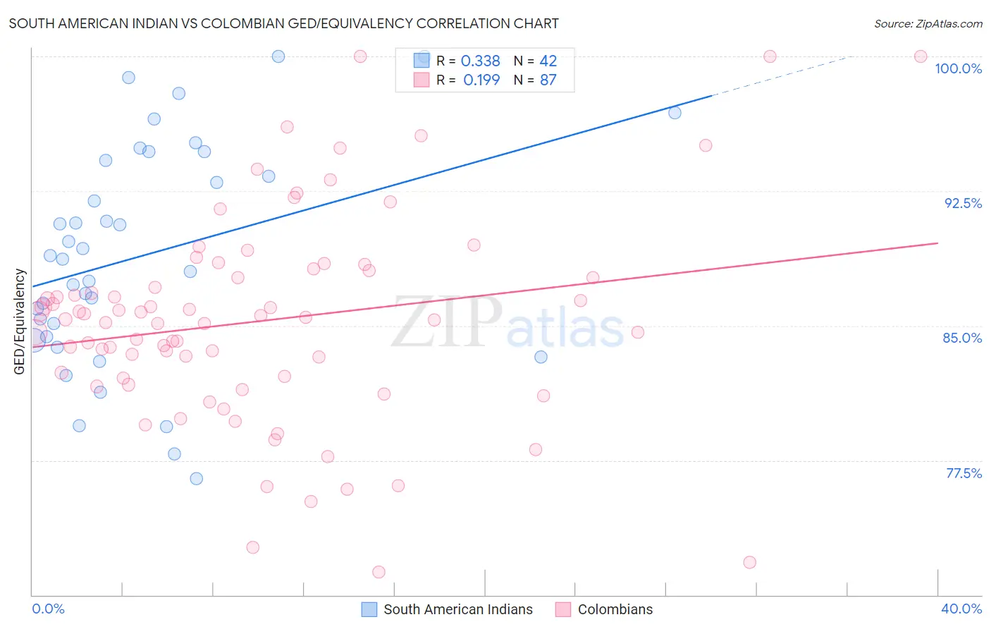 South American Indian vs Colombian GED/Equivalency