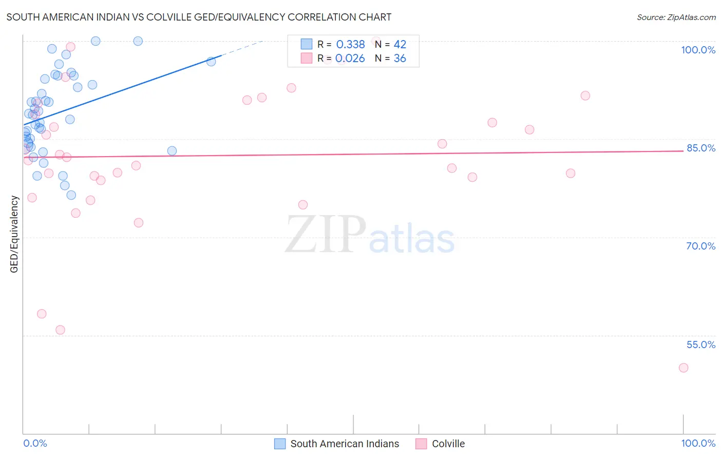 South American Indian vs Colville GED/Equivalency