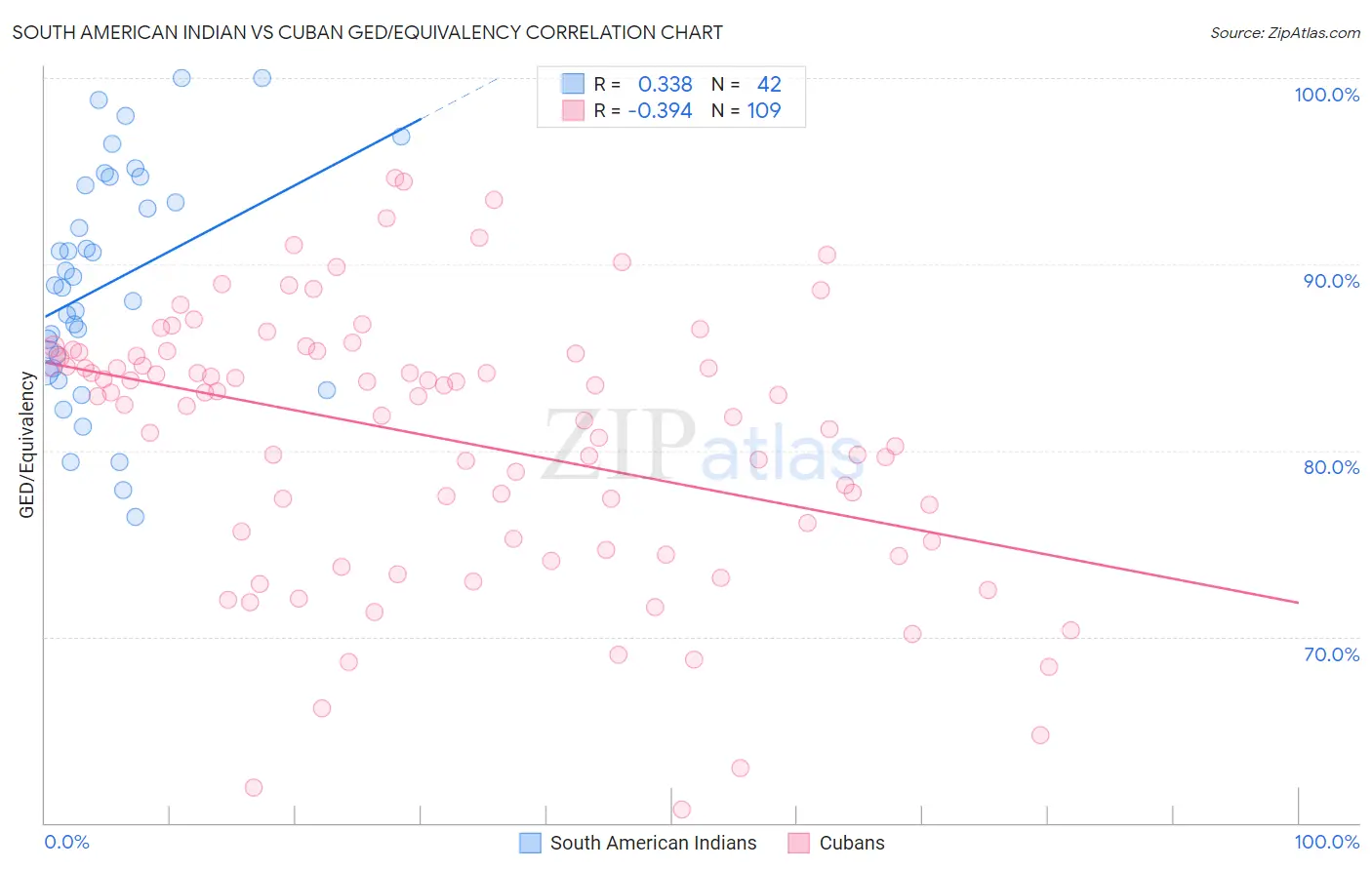 South American Indian vs Cuban GED/Equivalency
