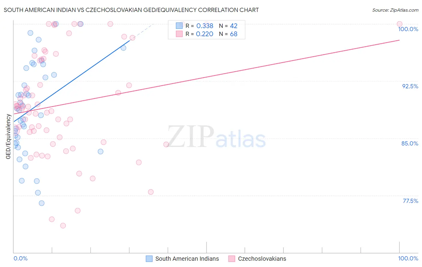 South American Indian vs Czechoslovakian GED/Equivalency