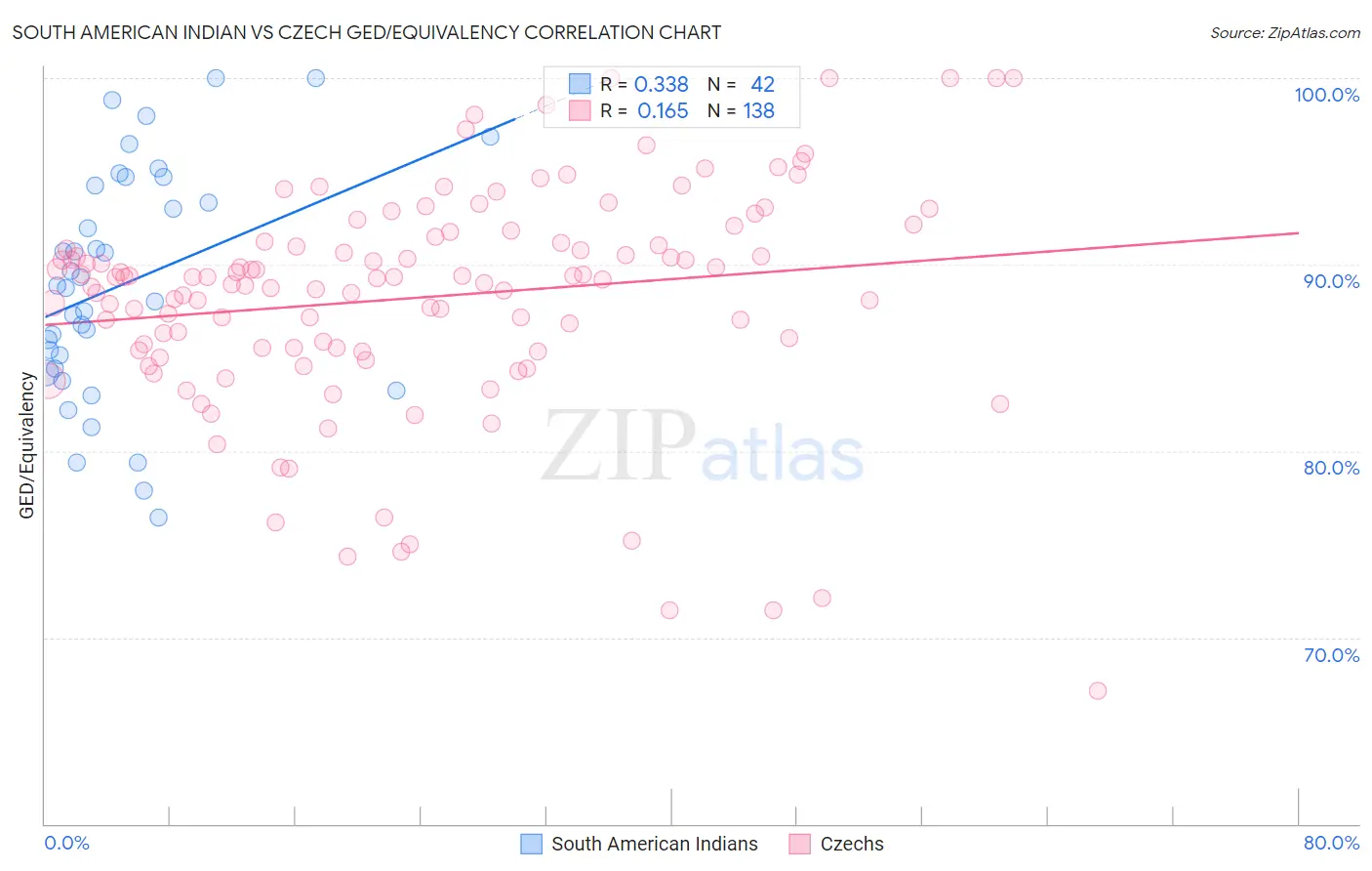 South American Indian vs Czech GED/Equivalency